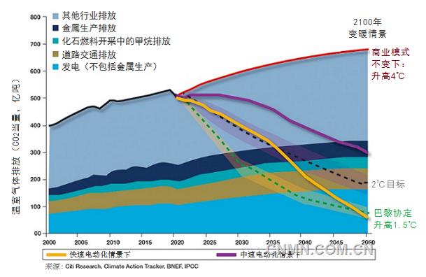 據(jù)MiningWeekly報道，花旗研究院（Citi Research）最近完成的一份關(guān)于金屬工業(yè)未來30年對減緩氣候變化的潛力分析報告預(yù)計，到2050年，在快速電氣化情景下，金屬工業(yè)有能力將溫室氣體排放減少1萬億噸。