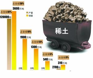 主要國家稀土儲(chǔ)量及產(chǎn)量一覽