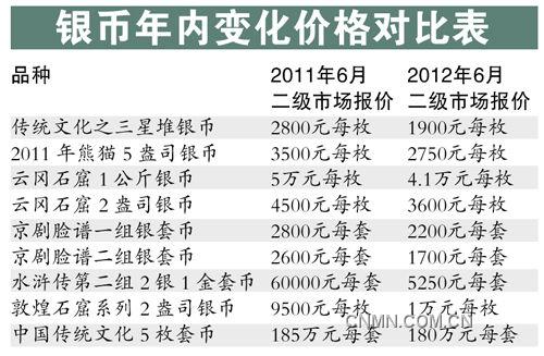 銀幣年內變化價格對照表。