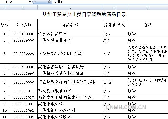 其中原本禁止進口的銀礦砂及其精礦、其他礦砂及其精礦被剔除出禁止目錄；高純度未鍛軋的鉍等則被剔除出禁止出口目錄。其中未涉及鎳，主因鎳加工屬于高耗能、高污染的產(chǎn)品范疇。