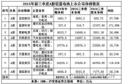 2015年前三季度，8家公司中僅駱駝股份凈利下滑，降幅達20%。作為汽車蓄電池行業(yè)龍頭企業(yè)，駱駝凈利下滑，也反映了整個起動型電池行業(yè)的尷尬現(xiàn)狀，從行業(yè)表現(xiàn)來看：