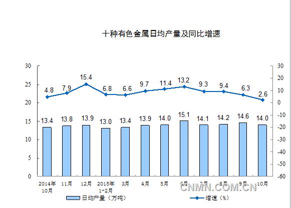 十種有色金屬436萬噸，增長2.6%