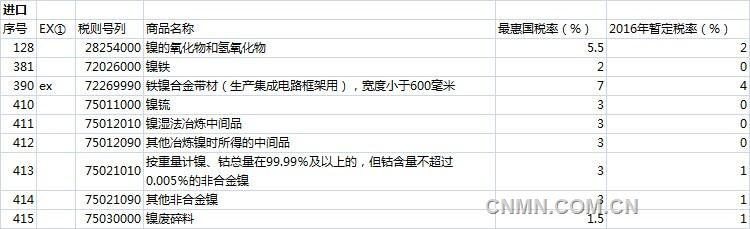 2016年涉鎳部分進口關(guān)稅細則