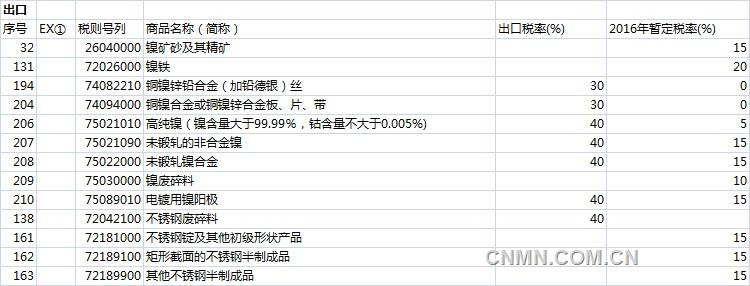 2016年涉鎳部分出口關(guān)稅細則