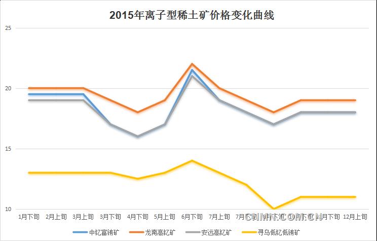 12月7日，贛州市稀土行業(yè)協(xié)會(huì)網(wǎng)站發(fā)布2015年12月上旬贛州市離子型稀土礦指導(dǎo)價(jià)格。