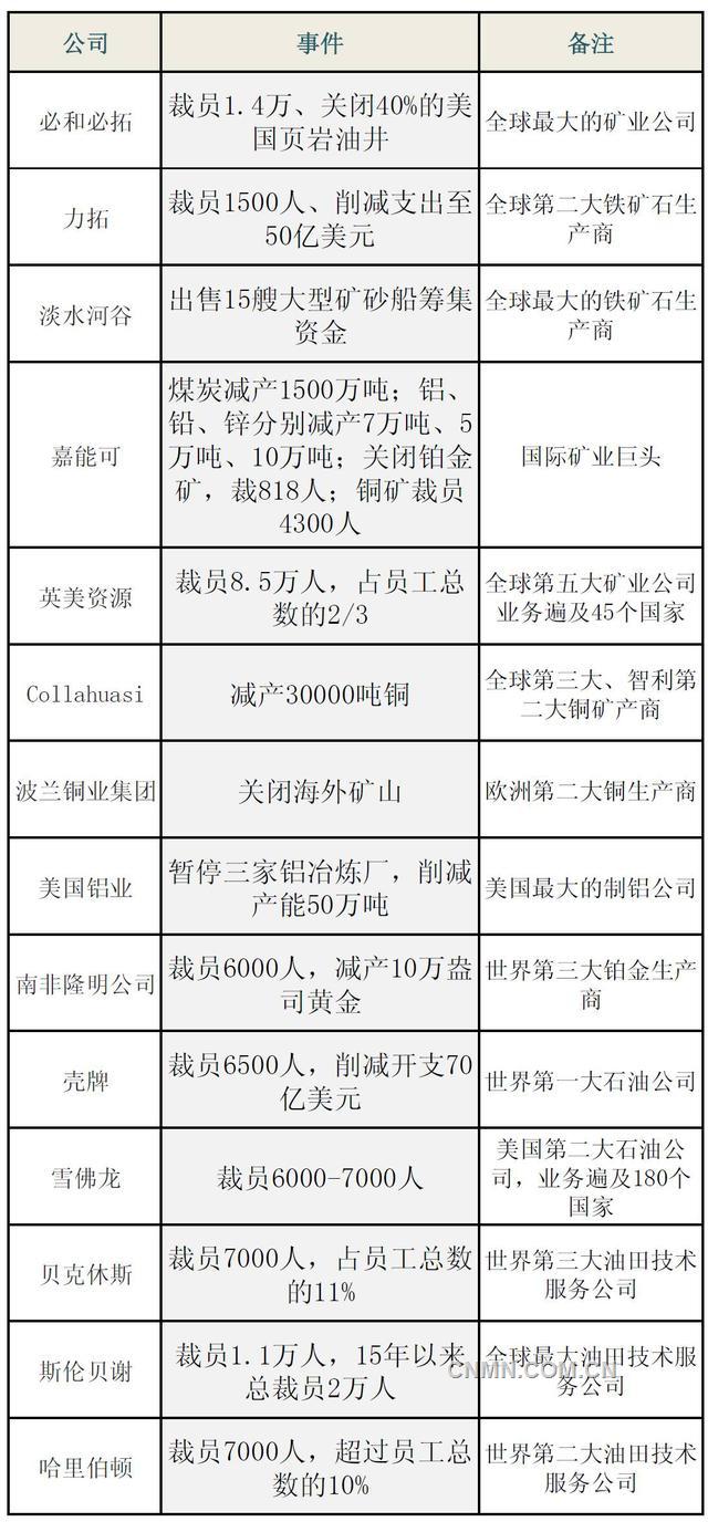 2015年，國際大宗商品價格繼續(xù)下跌，礦業(yè)及相關行業(yè)業(yè)績低迷，連必和必拓、力拓、淡水河谷以及英美資源等一批行業(yè)巨頭也紛紛表示“扛不住”，不得不減產停產、裁員減支，或是產能閑置，拋售資產。