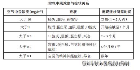 汞經(jīng)常出現(xiàn)在我們的日常生活中，如果對(duì)含汞產(chǎn)品的使用或處理不當(dāng)很容易造成汞污染。食物鏈對(duì)于汞有極強(qiáng)的富集能力，其中甲基汞對(duì)人體健康危害較大，而魚(yú)蝦是最典型的易富集甲基汞食物。那么，汞污染到底有哪些具體危害？日常生活中常接觸的含汞產(chǎn)品又有哪些？