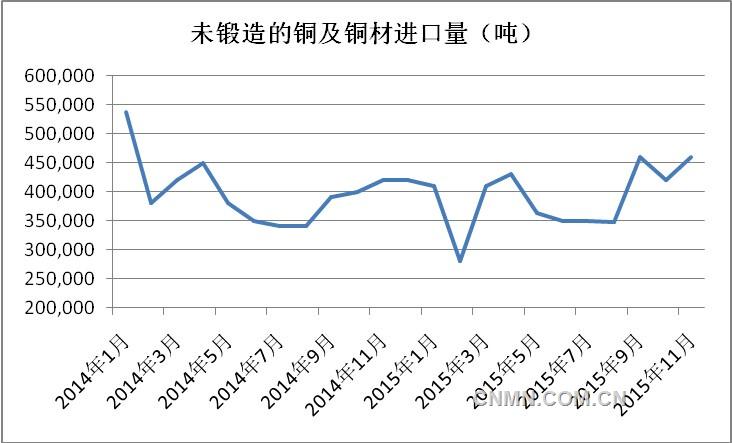 據(jù)數(shù)據(jù)顯示，11月現(xiàn)貨銅進(jìn)口盈利仍處于虧損狀態(tài)，且一度虧至千元以上。從進(jìn)口盈虧角度來看并不適合進(jìn)口銅進(jìn)行內(nèi)外套利。