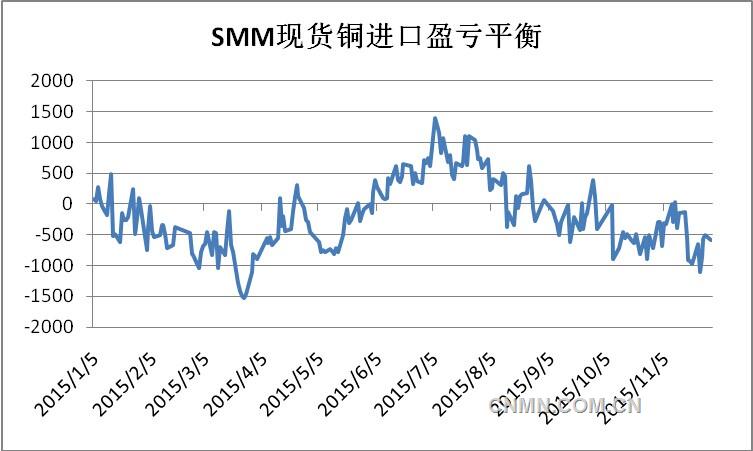 據(jù)數(shù)據(jù)顯示，洋山銅溢價(jià)均價(jià)自9月年內(nèi)高點(diǎn)122.5美元/噸回落，至11月平均溢價(jià)在76美元/噸。