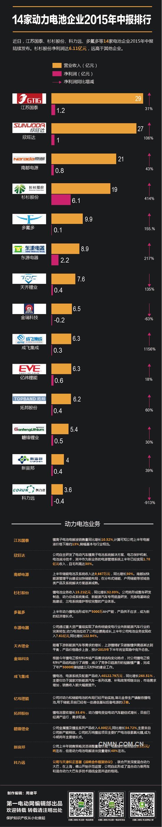 14家動力電池企業(yè)2015年中報排行