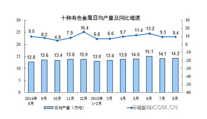 十種有色金屬441萬噸，增長9.4%