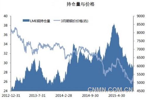 除了智利大地震外，多重因素將影響銅價(jià)。中國(guó)銅消費(fèi)量占全球約40%，近幾個(gè)月經(jīng)濟(jì)活動(dòng)放緩的跡象令交易商擔(dān)憂。
