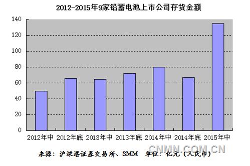 2015年上半年9家鉛蓄電池企業(yè)存貨金額高達(dá)134.9億元，創(chuàng)下自2012年SMM有統(tǒng)計(jì)以來最高，較2015年初的67.04億元實(shí)現(xiàn)翻番。