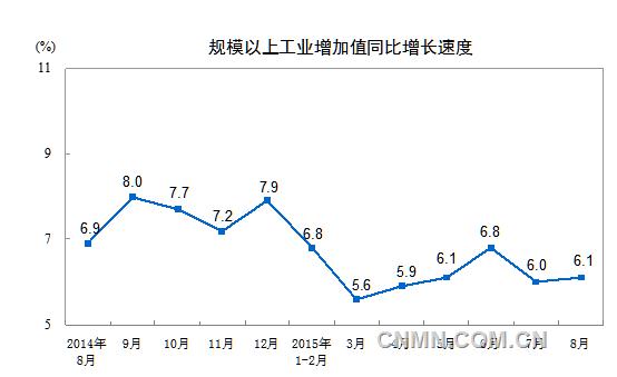 2015年8月份，規(guī)模以上工業(yè)增加值同比實際增長6.1%（以下增加值增速均為扣除價格因素的實際增長率），比7月份加快0.1個百分點。從環(huán)比看，8月份，規(guī)模以上工業(yè)增加值比上月增長0.53%。1-8月份，規(guī)模以上工業(yè)增加值同比增長6.3%。