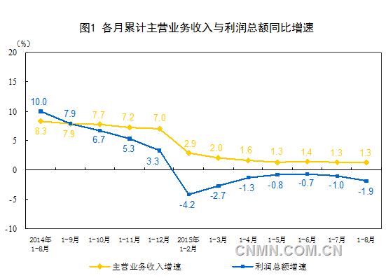 1-8月份，采礦業(yè)實(shí)現(xiàn)利潤總額1901.5億元，同比下降57.3%；有色金屬冶煉和壓延加工業(yè)增長3.5%；非金屬礦物制品業(yè)下降8%，黑色金屬冶煉和壓延加工業(yè)下降51.6%。