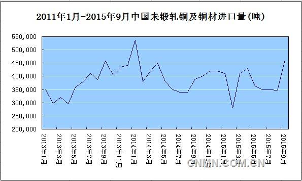 2011年1月-2015年9月中國(guó)未鍛軋銅及銅材進(jìn)口量