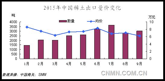 隨著稀土價格跌至年內最低，雖然近期停產企業(yè)逐步增多，北方稀土、廈門鎢業(yè)等業(yè)內大企也限產保價，但對稀土價格的有限提振，或令10月稀土出口格局仍難好轉。加之10月為傳統(tǒng)旺季，國際需求的提升也將令國內稀土出口量升價跌格局繼續(xù)維持。