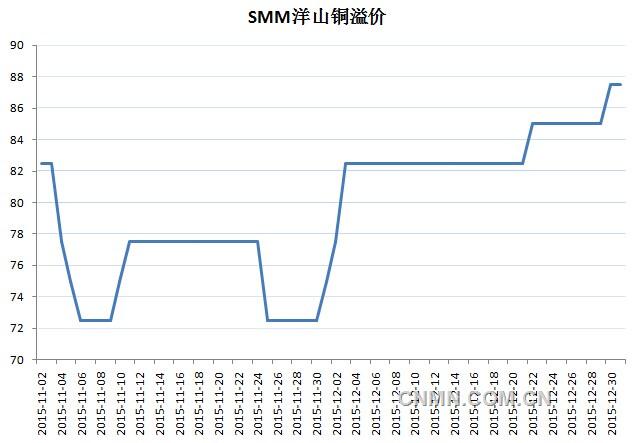 數(shù)據(jù)顯示，受進口需求增加影響，11月洋山銅溢價在觸及年內(nèi)低點后開始反彈，12月延續(xù)升勢環(huán)比上漲8.8%至83美元/噸。