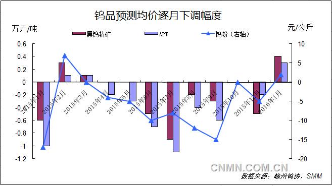 1月5日，贛州鎢協(xié)發(fā)布1月鎢預(yù)測(cè)均價(jià)。