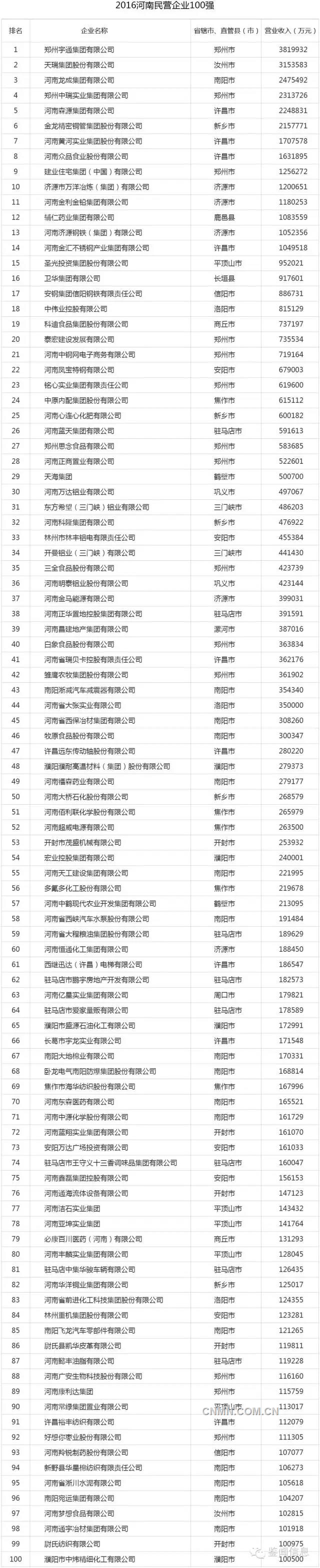 2016河南民營企業(yè)100強(qiáng)發(fā)布，9家有色企業(yè)入圍