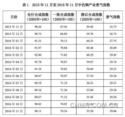 中色銅產業(yè)景氣指數報告(2016年11月)