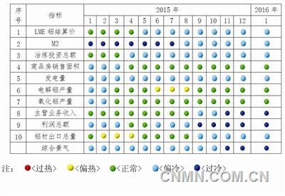 中色鋁冶煉產(chǎn)業(yè)月度景氣指數(shù)報告（2016年1月）