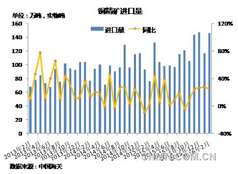 2016年銅精礦進(jìn)口量將兩位數(shù)增長