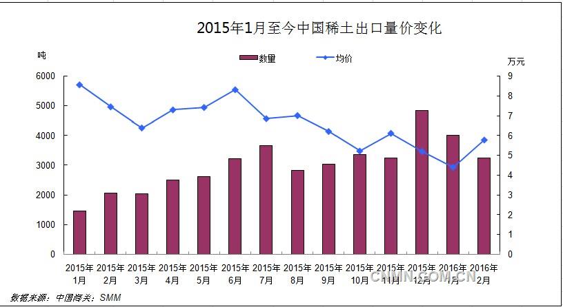 2月中國稀土出口價升量減