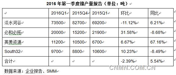 海外主要鎳企產(chǎn)量釋放 首季同比增長5.54%