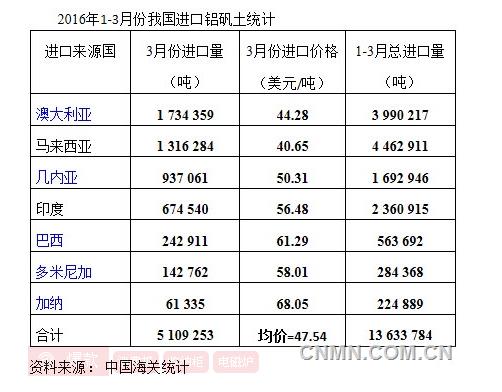 一季度我國進口鋁礬土1363萬噸