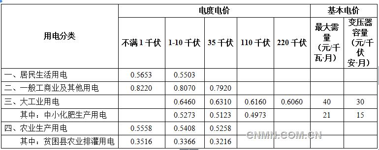 安徽下調(diào)大工業(yè)及一般工商業(yè)電價