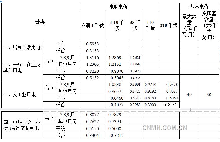 安徽下調(diào)大工業(yè)及一般工商業(yè)電價