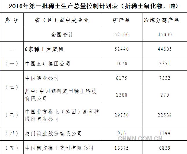 工信部下達(dá)2016年第一批稀土生產(chǎn)總控制計(jì)