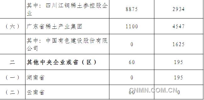 工信部下達(dá)2016年第一批稀土生產(chǎn)總控制計(jì)