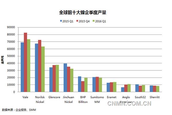 全球十大鎳企2016年首季產(chǎn)量環(huán)降5.11%