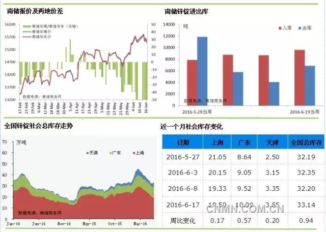 鋅消費(fèi)淡季來臨 三地庫存拐點(diǎn)出現(xiàn)