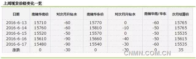 鋅消費(fèi)淡季來臨 三地庫存拐點(diǎn)出現(xiàn)