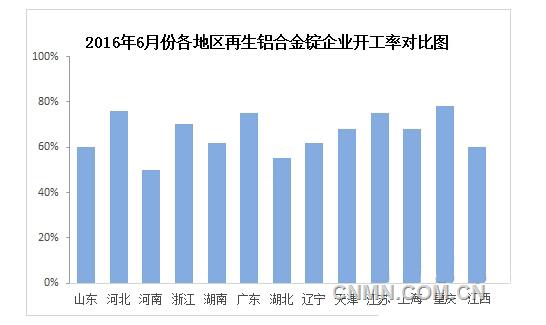 6月全國再生鋁合金錠企業(yè)開工率調(diào)研