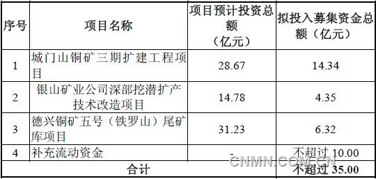 江西銅業(yè)通過募資議案 加碼三大礦山業(yè)務