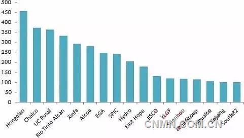 2015年全球百萬噸以上產(chǎn)量電解鋁企業(yè)集團(tuán)排名