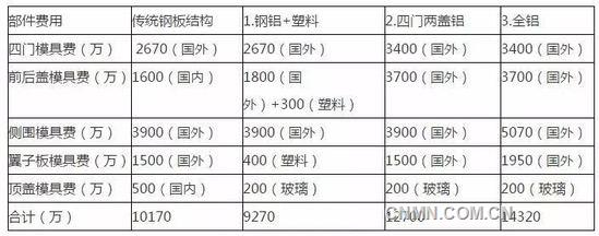 傳統(tǒng)車身與前三種輕量化結(jié)構模具費對比