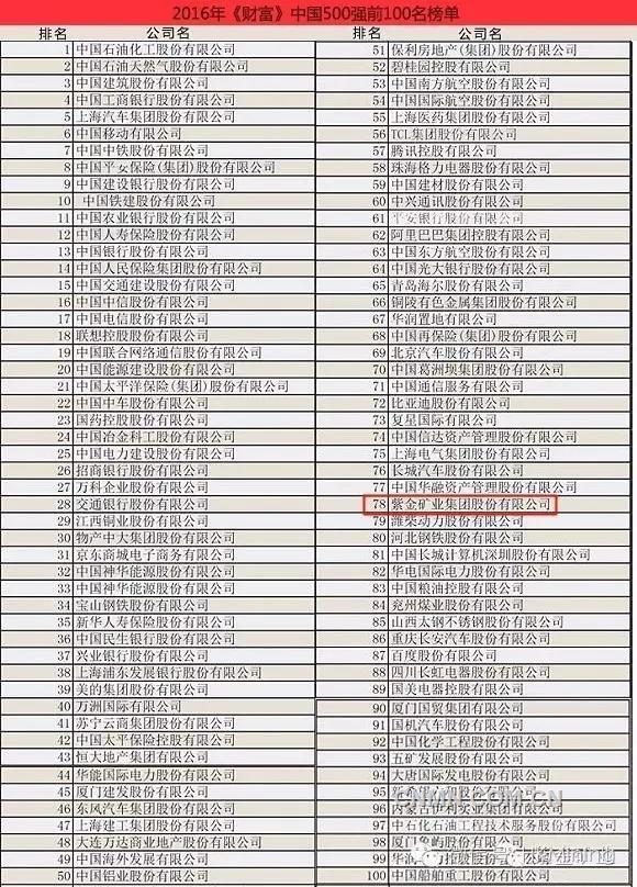 附2016年《財富》中國500強前100名榜單