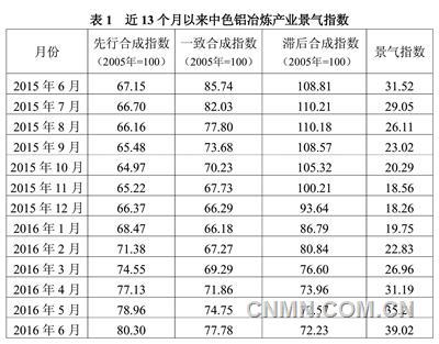 近13個(gè)月以來中色鋁冶煉產(chǎn)業(yè)景氣指數(shù)