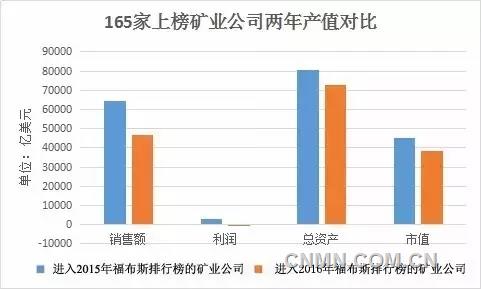 2016年全球165家礦業(yè)公司盈虧情況大調(diào)查！