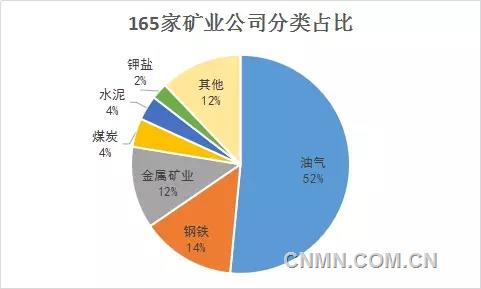 2016年全球165家礦業(yè)公司盈虧情況大調(diào)查！