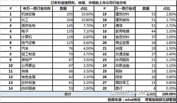 1889家公司的申萬一級(jí)行業(yè)分布
