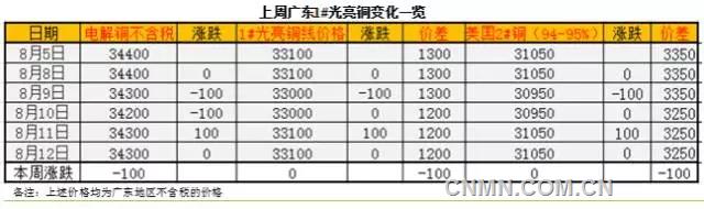 上周廣東廢銅價格與電解銅價格均下跌100元/噸
