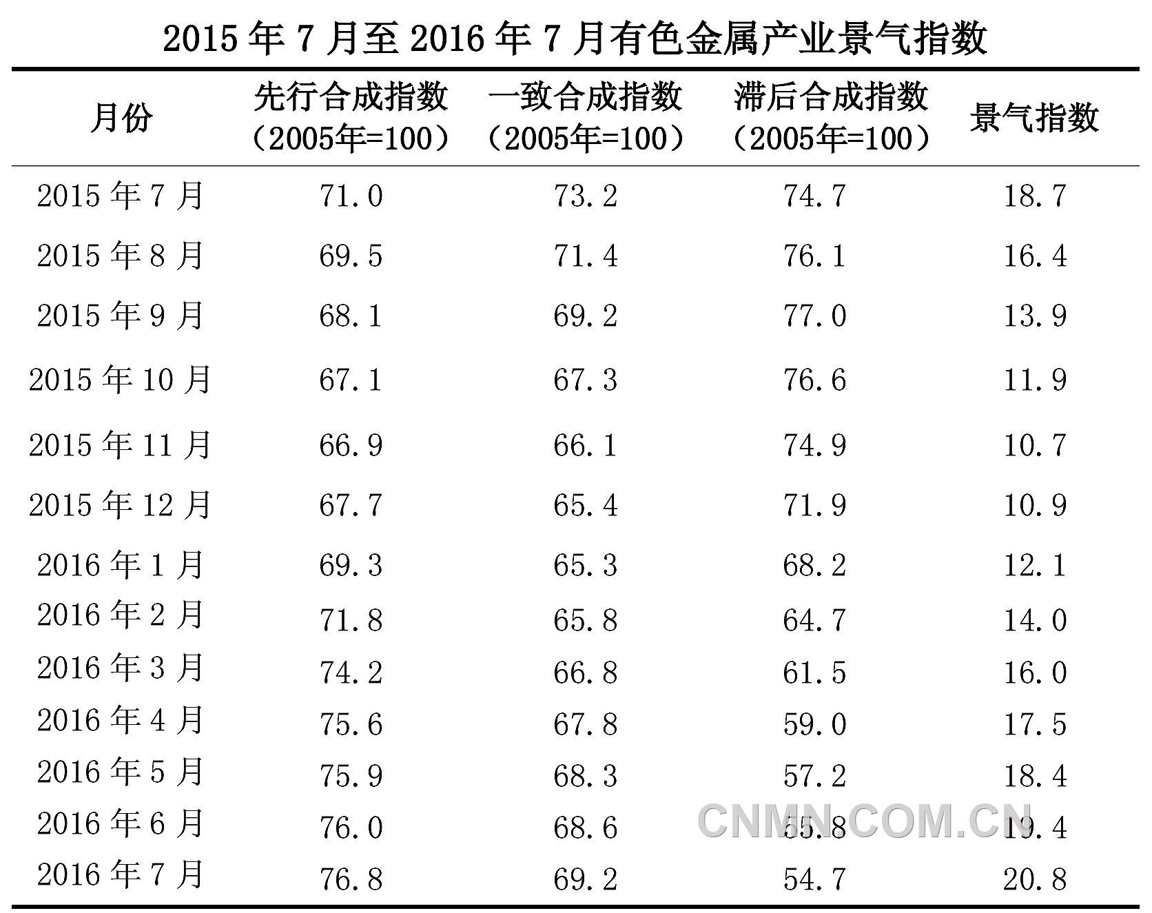 銅產(chǎn)業(yè)景氣指數(shù)呈現(xiàn)小幅震蕩上升趨勢