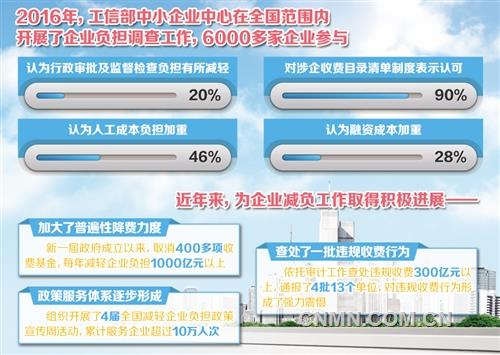 　　調查顯示，56%企業(yè)認為當前負擔較重，90%企業(yè)認可涉企收費目錄清單制度