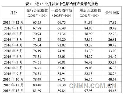 中色鋁冶煉產(chǎn)業(yè)月度景氣指數(shù)報(bào)告2016年12月